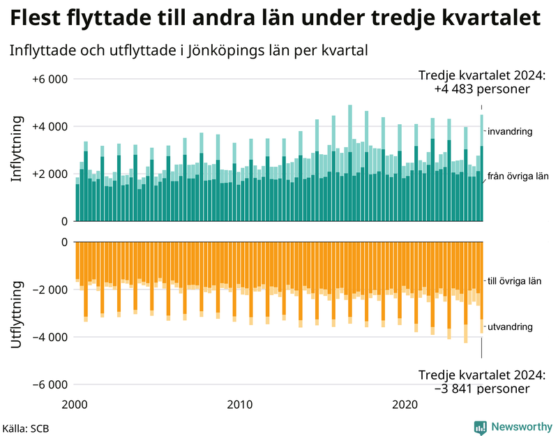 Flyttar till och från Jönköpings län per kvartal sedan 2000