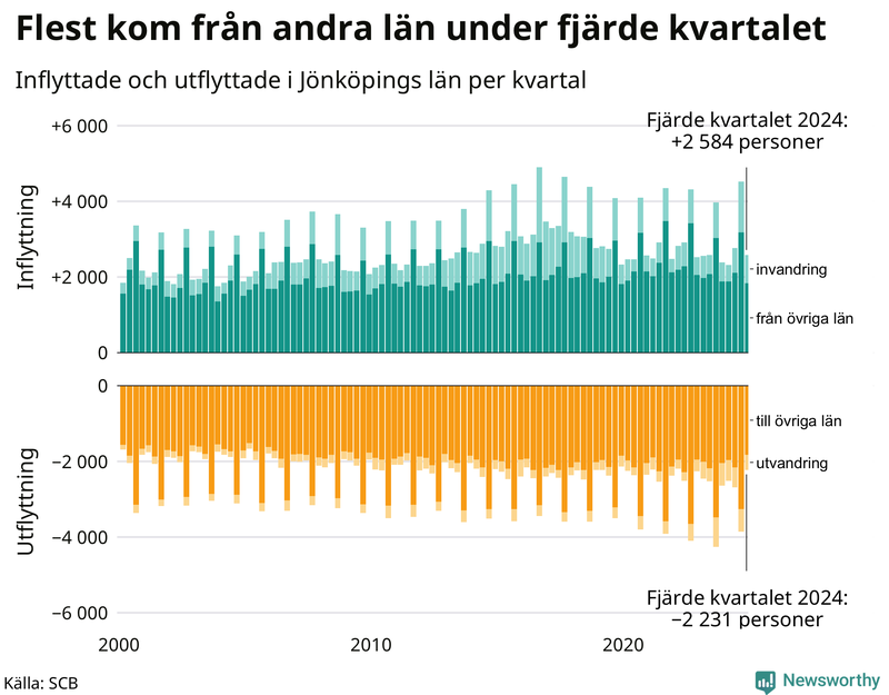 Flyttar till och från Jönköpings län per kvartal sedan 2000