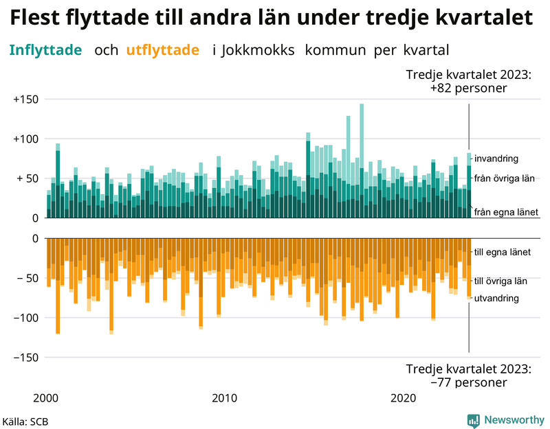 Flyttar till och från Jokkmokk per kvartal sedan 2000