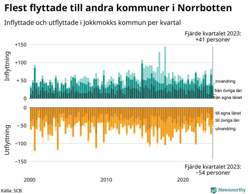 Flyttar till och från Jokkmokk per kvartal sedan 2000