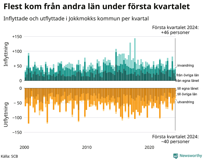 Flyttar till och från Jokkmokk per kvartal sedan 2000