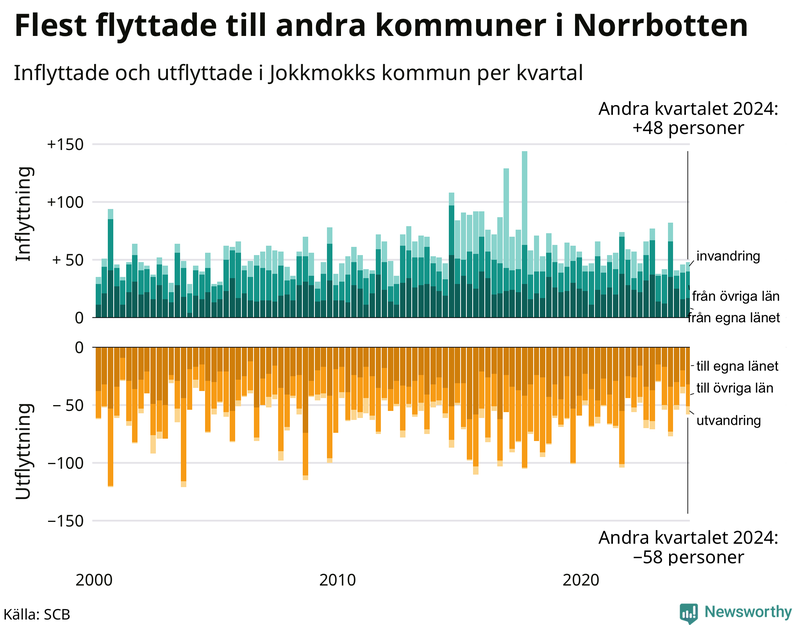 Flyttar till och från Jokkmokk per kvartal sedan 2000