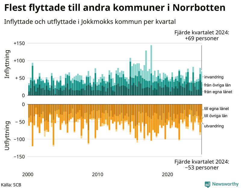 Flyttar till och från Jokkmokk per kvartal sedan 2000