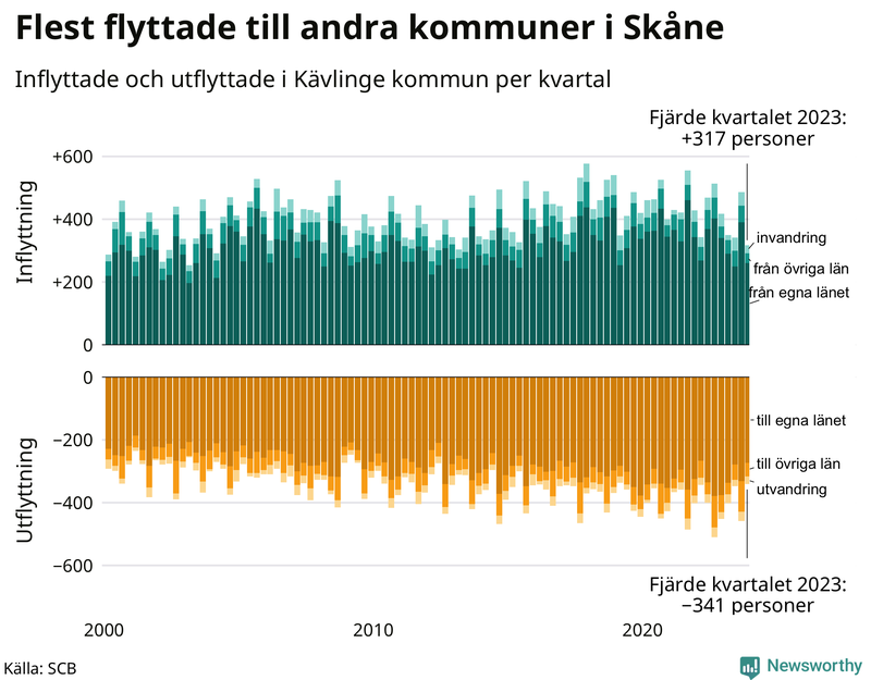 Flyttar till och från Kävlinge per kvartal sedan 2000