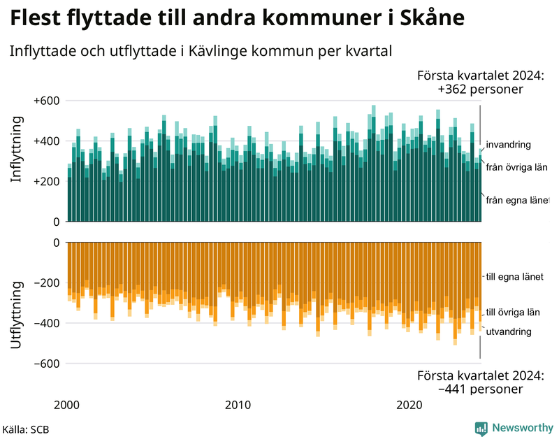 Flyttar till och från Kävlinge per kvartal sedan 2000
