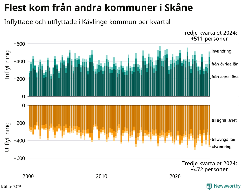 Flyttar till och från Kävlinge per kvartal sedan 2000