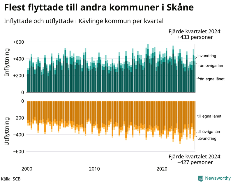 Flyttar till och från Kävlinge per kvartal sedan 2000