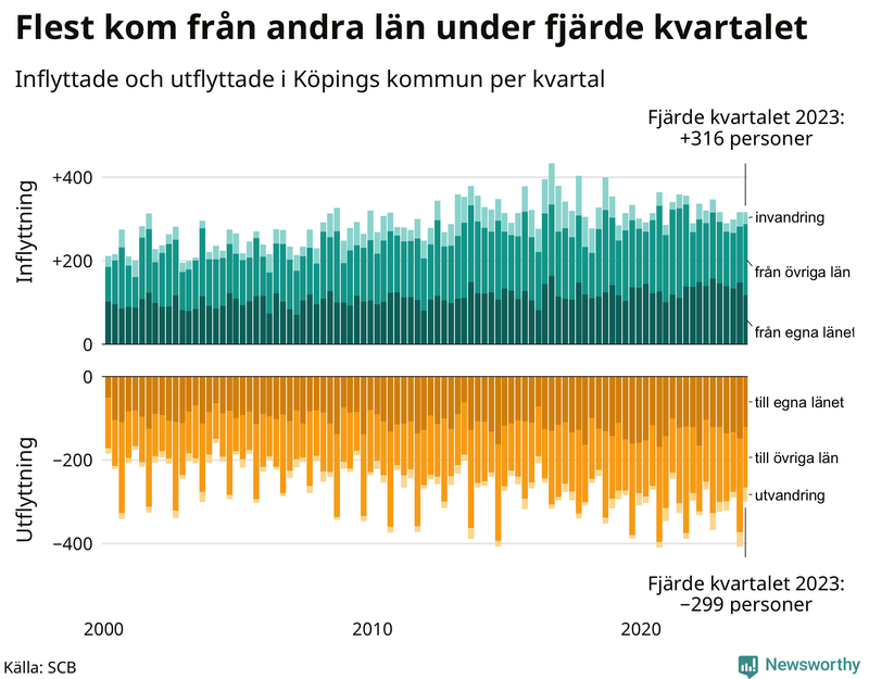 Flyttar till och från Köping per kvartal sedan 2000