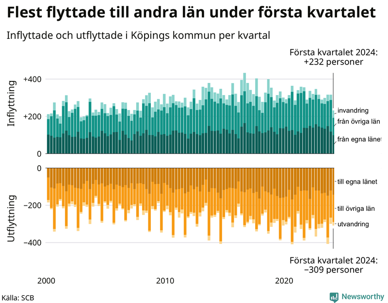 Flyttar till och från Köping per kvartal sedan 2000