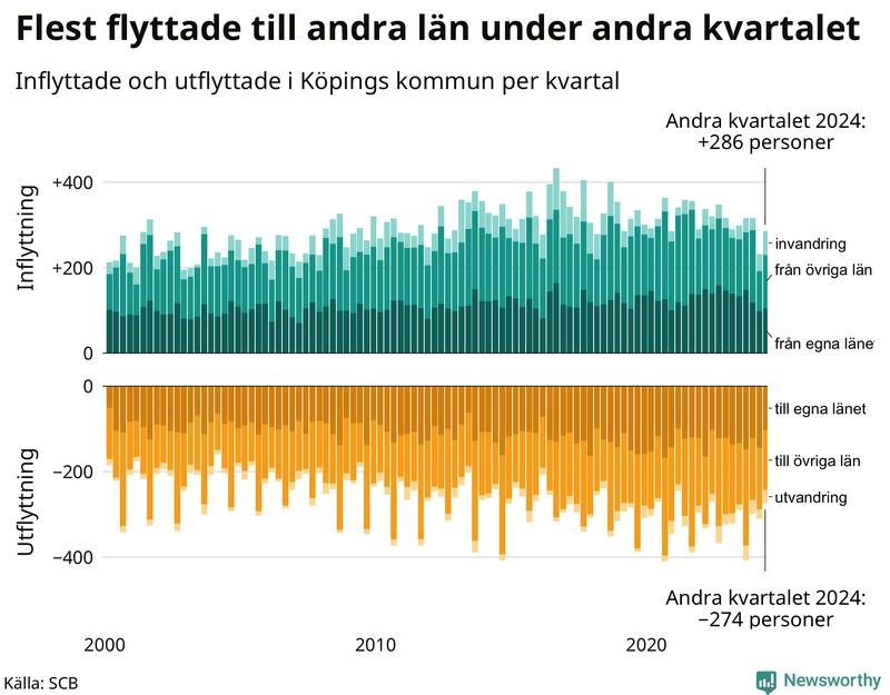 Flyttar till och från Köping per kvartal sedan 2000