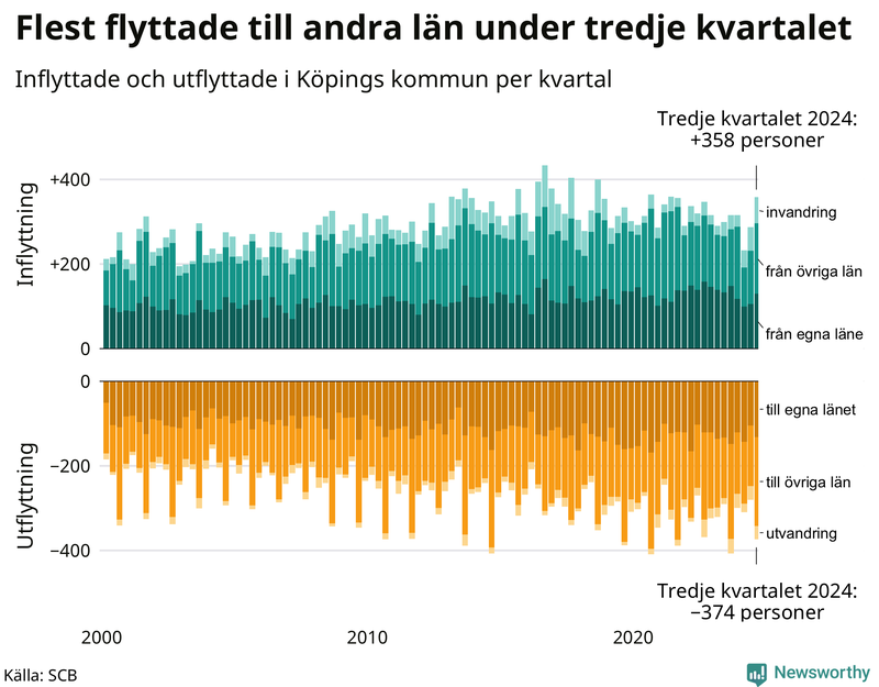 Flyttar till och från Köping per kvartal sedan 2000