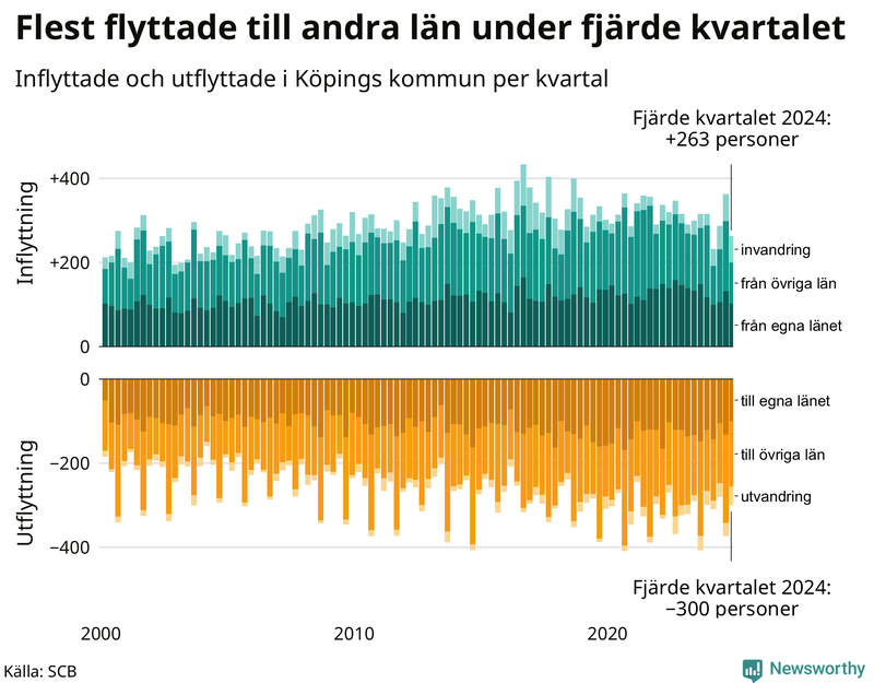Flyttar till och från Köping per kvartal sedan 2000