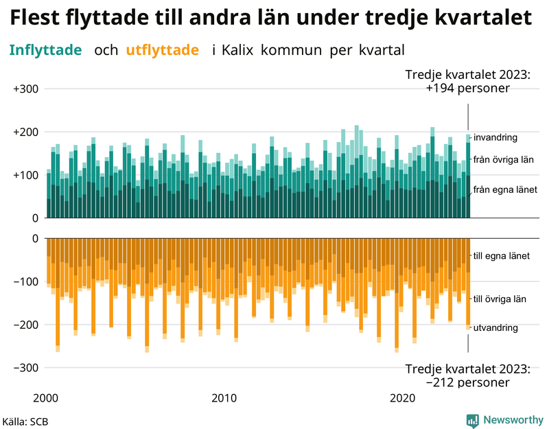 Flyttar till och från Kalix per kvartal sedan 2000