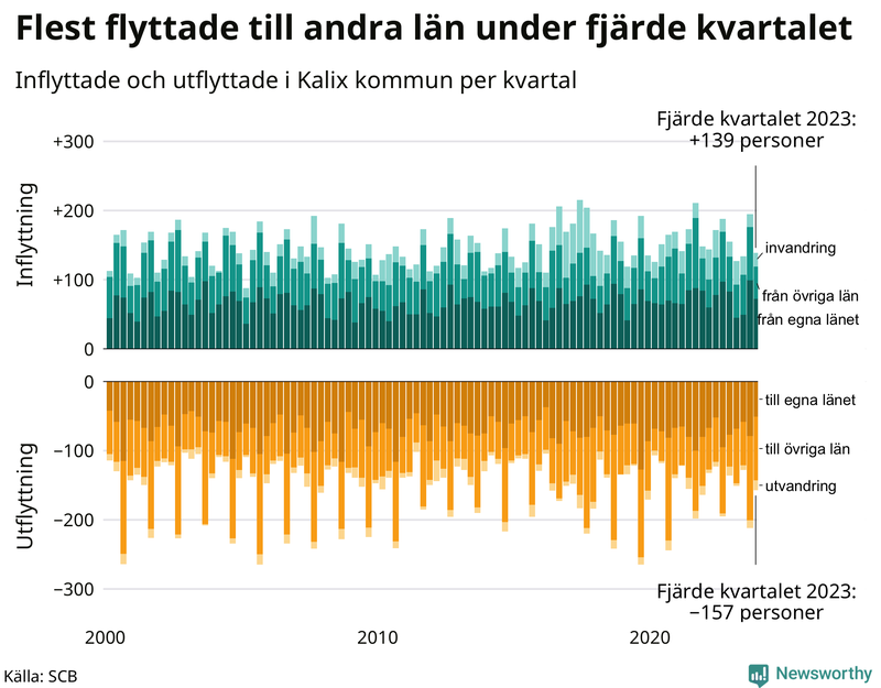 Flyttar till och från Kalix per kvartal sedan 2000