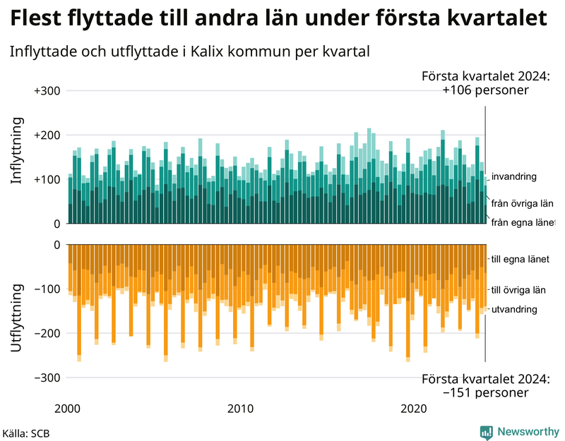 Flyttar till och från Kalix per kvartal sedan 2000