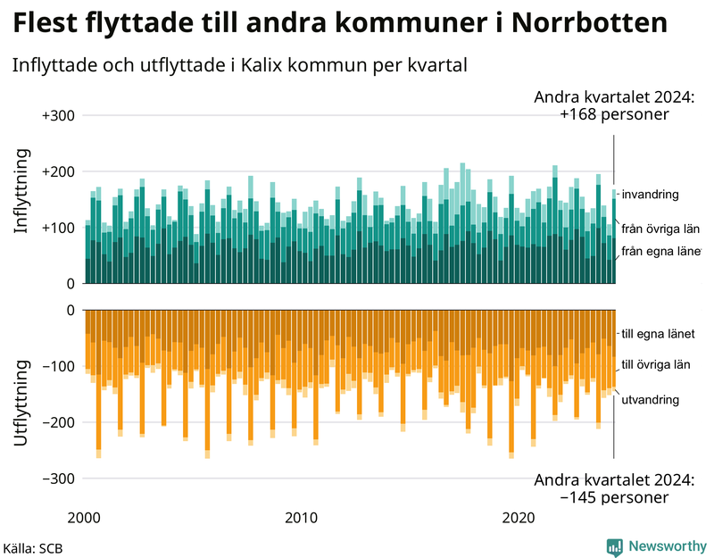 Flyttar till och från Kalix per kvartal sedan 2000