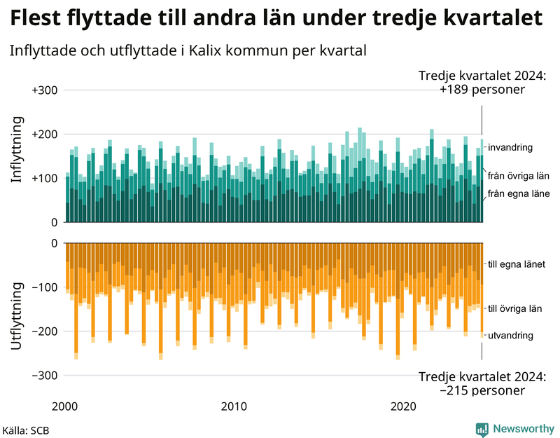 Flyttar till och från Kalix per kvartal sedan 2000