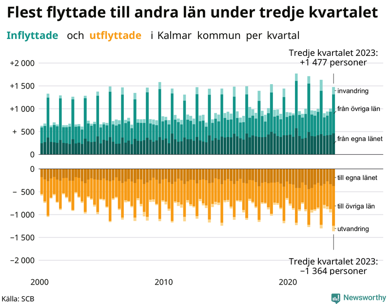 Flyttar till och från Kalmar kommun per kvartal sedan 2000
