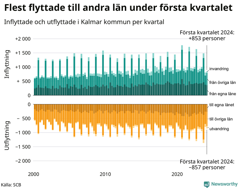 Flyttar till och från Kalmar kommun per kvartal sedan 2000