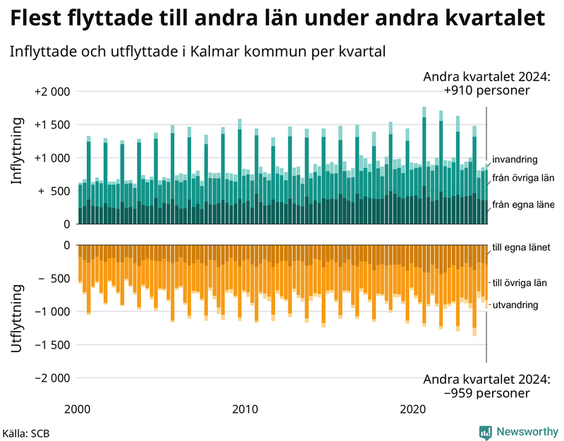 Flyttar till och från Kalmar kommun per kvartal sedan 2000