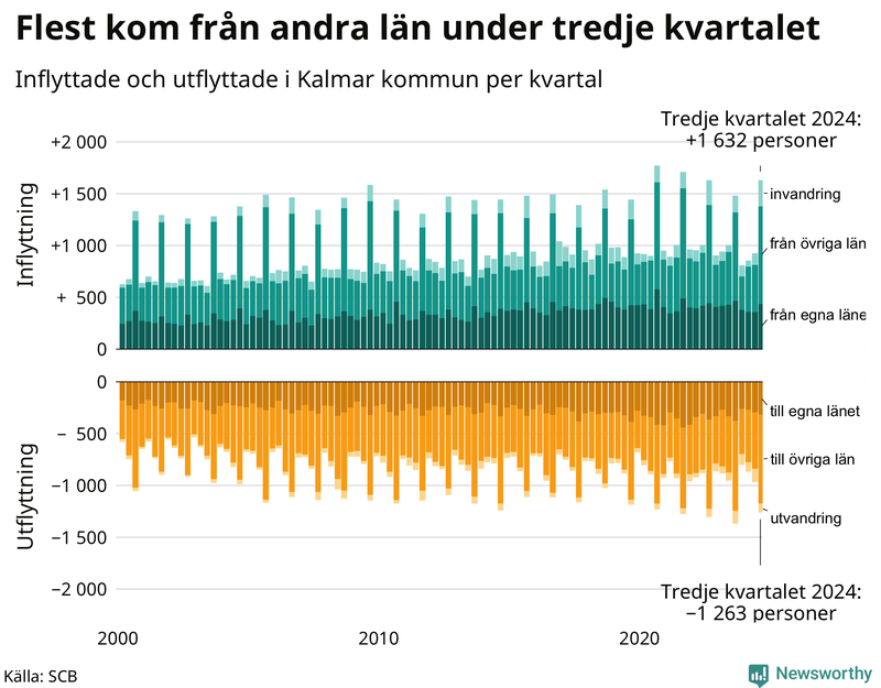 Flyttar till och från Kalmar kommun per kvartal sedan 2000