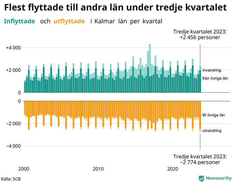 Flyttar till och från Kalmar län per kvartal sedan 2000