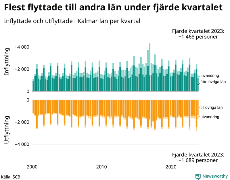 Flyttar till och från Kalmar län per kvartal sedan 2000