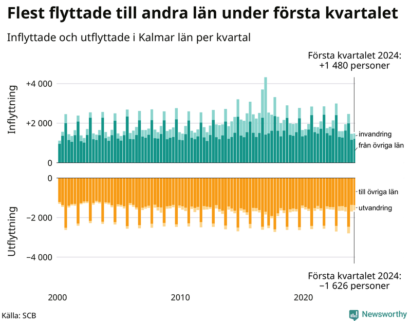 Flyttar till och från Kalmar län per kvartal sedan 2000