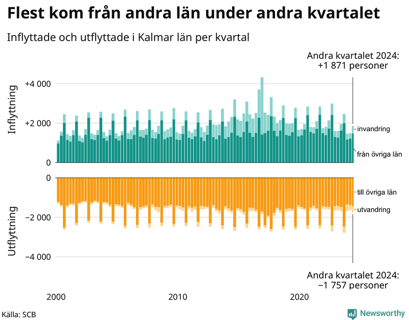 Flyttar till och från Kalmar län per kvartal sedan 2000