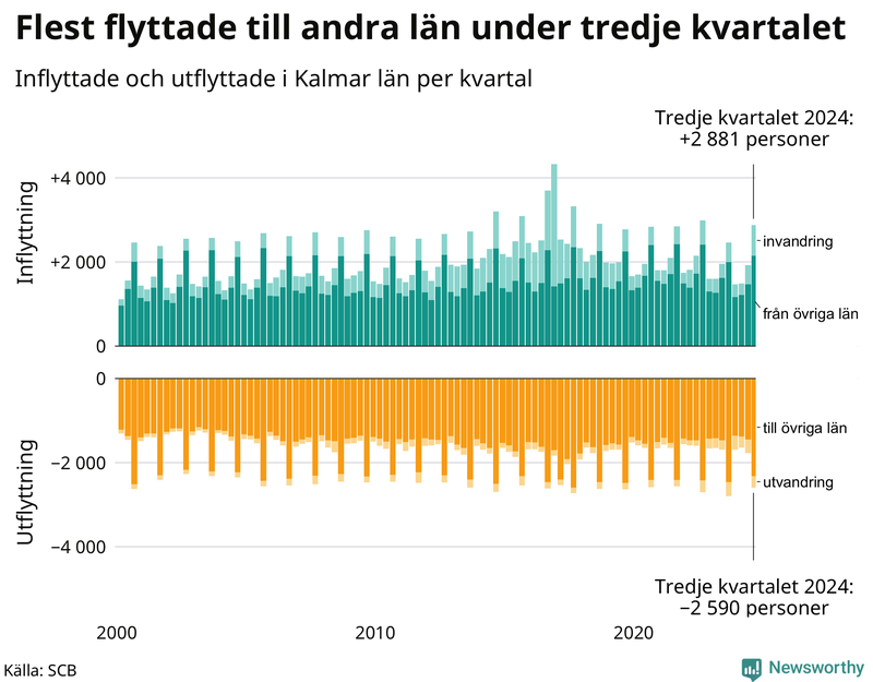 Flyttar till och från Kalmar län per kvartal sedan 2000