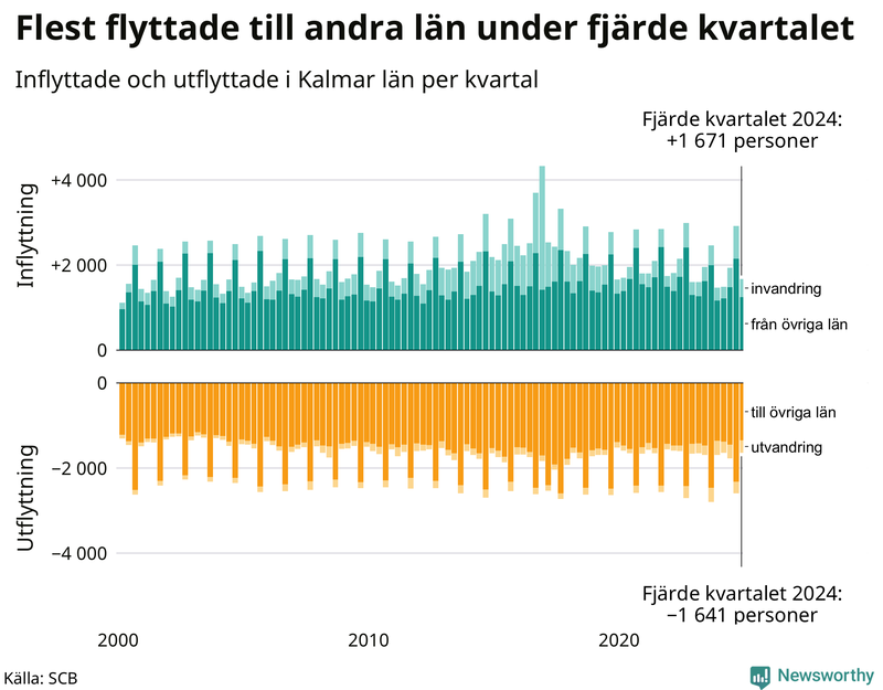 Flyttar till och från Kalmar län per kvartal sedan 2000