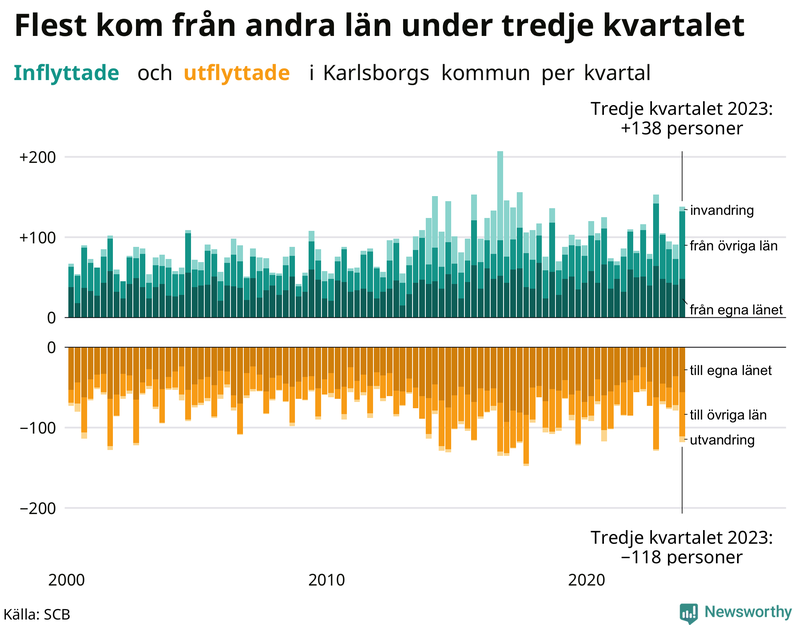 Flyttar till och från Karlsborg per kvartal sedan 2000
