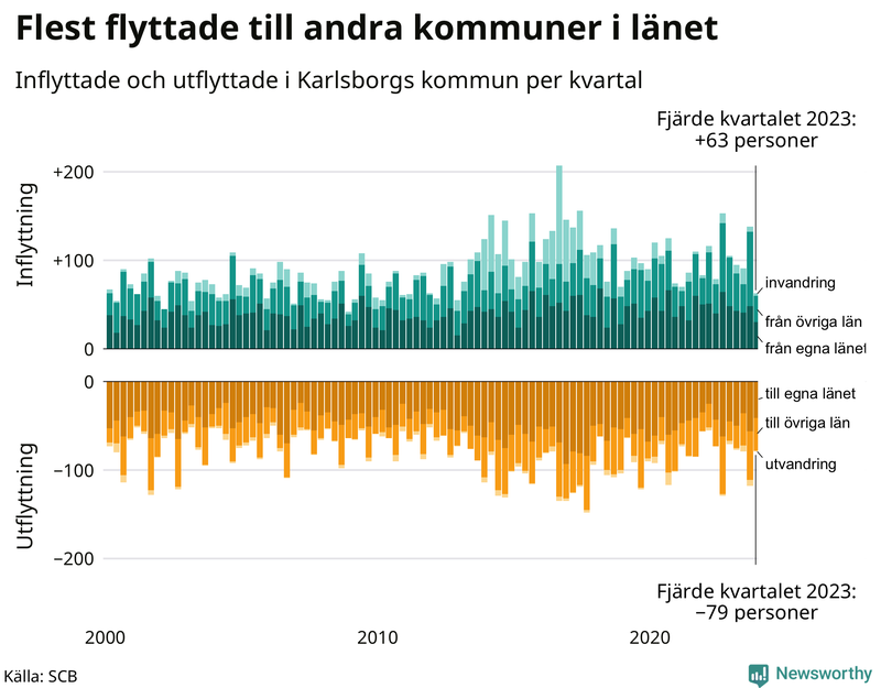 Flyttar till och från Karlsborg per kvartal sedan 2000