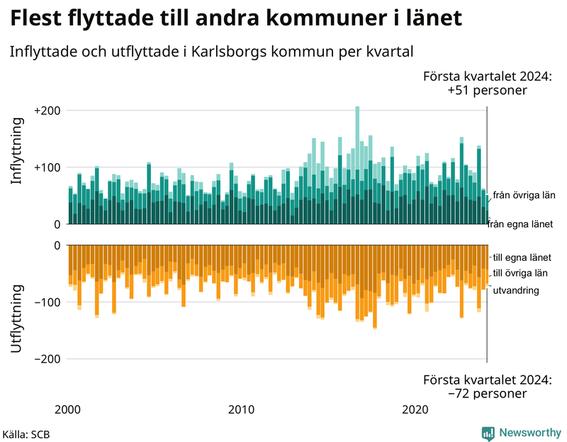 Flyttar till och från Karlsborg per kvartal sedan 2000