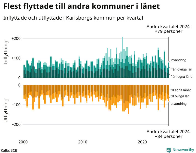 Flyttar till och från Karlsborg per kvartal sedan 2000