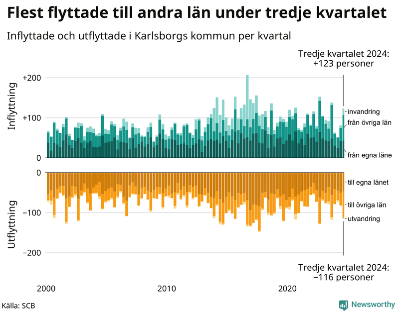 Flyttar till och från Karlsborg per kvartal sedan 2000