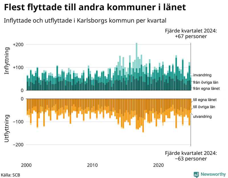 Flyttar till och från Karlsborg per kvartal sedan 2000