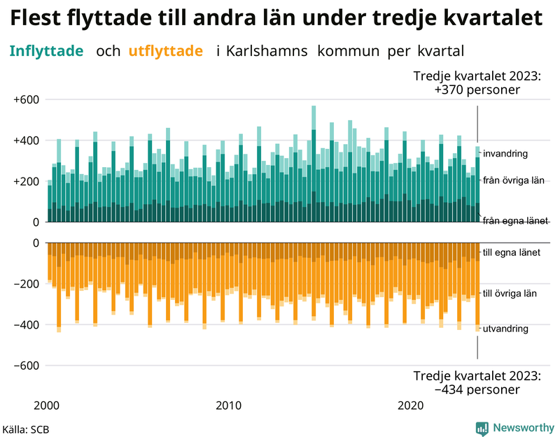 Flyttar till och från Karlshamn per kvartal sedan 2000
