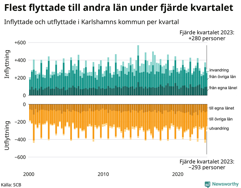 Flyttar till och från Karlshamn per kvartal sedan 2000