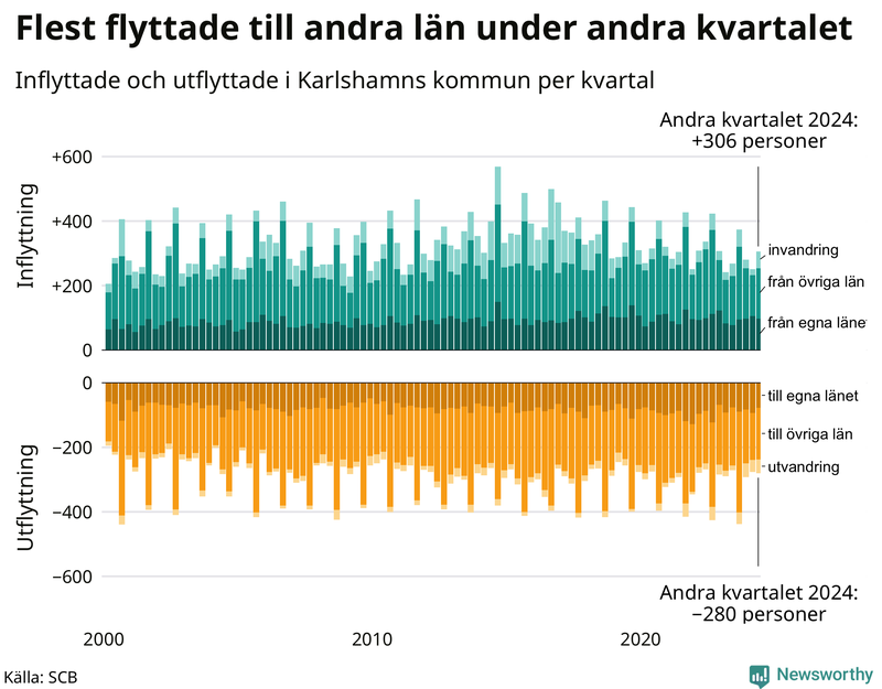 Flyttar till och från Karlshamn per kvartal sedan 2000