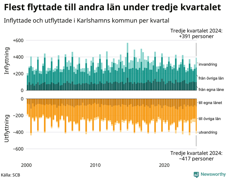 Flyttar till och från Karlshamn per kvartal sedan 2000