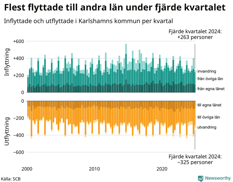 Flyttar till och från Karlshamn per kvartal sedan 2000