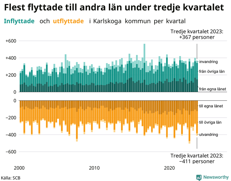 Flyttar till och från Karlskoga per kvartal sedan 2000