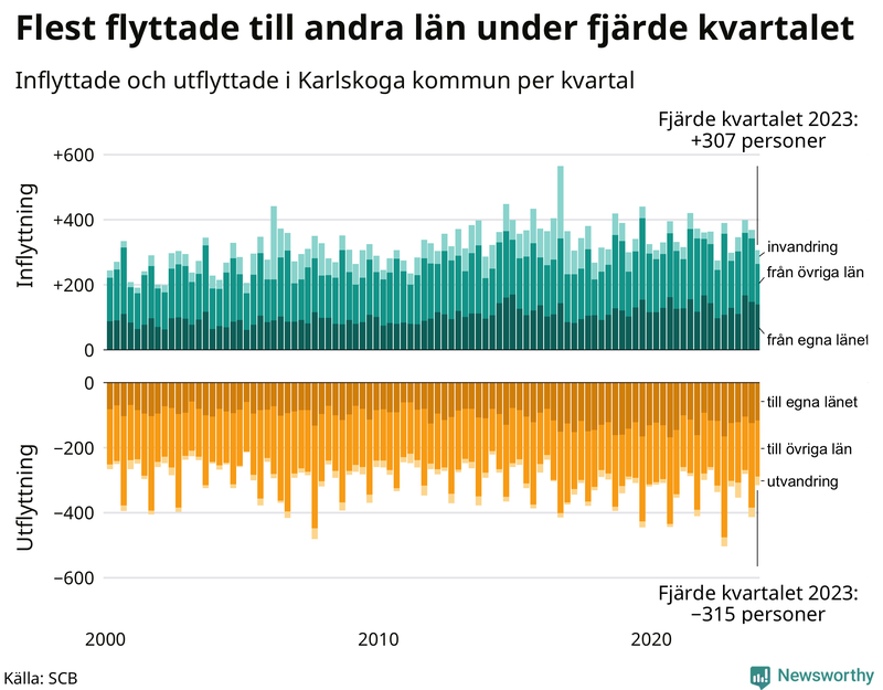Flyttar till och från Karlskoga per kvartal sedan 2000
