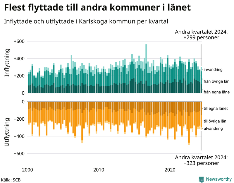 Flyttar till och från Karlskoga per kvartal sedan 2000