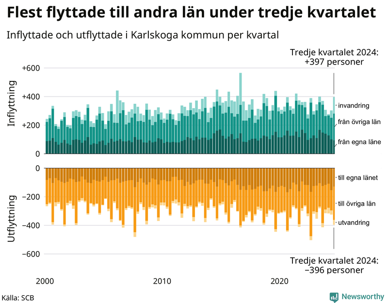 Flyttar till och från Karlskoga per kvartal sedan 2000