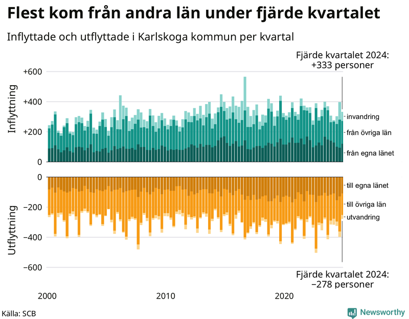 Flyttar till och från Karlskoga per kvartal sedan 2000