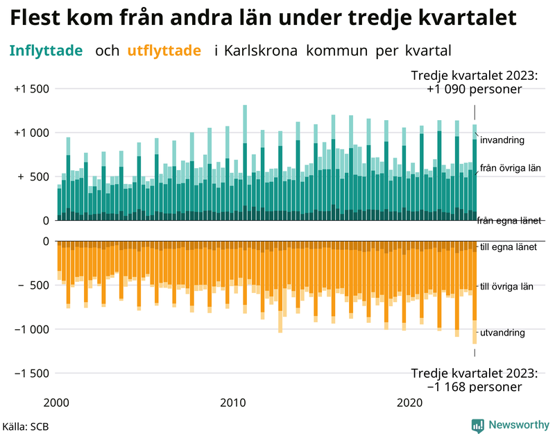 Flyttar till och från Karlskrona per kvartal sedan 2000