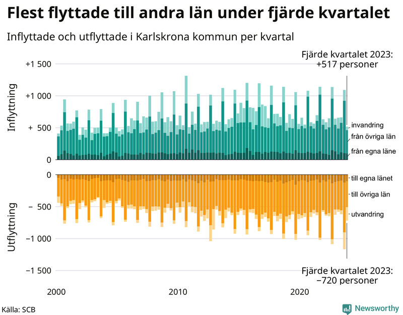 Flyttar till och från Karlskrona per kvartal sedan 2000