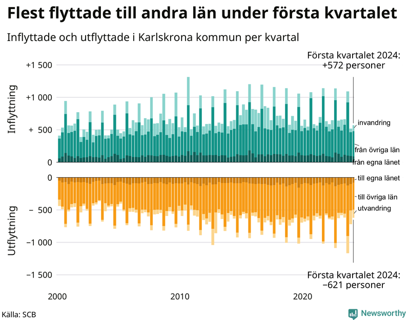 Flyttar till och från Karlskrona per kvartal sedan 2000